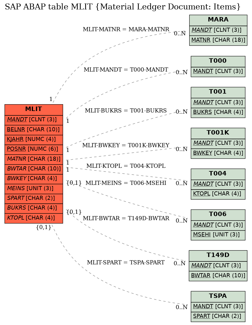 E-R Diagram for table MLIT (Material Ledger Document: Items)