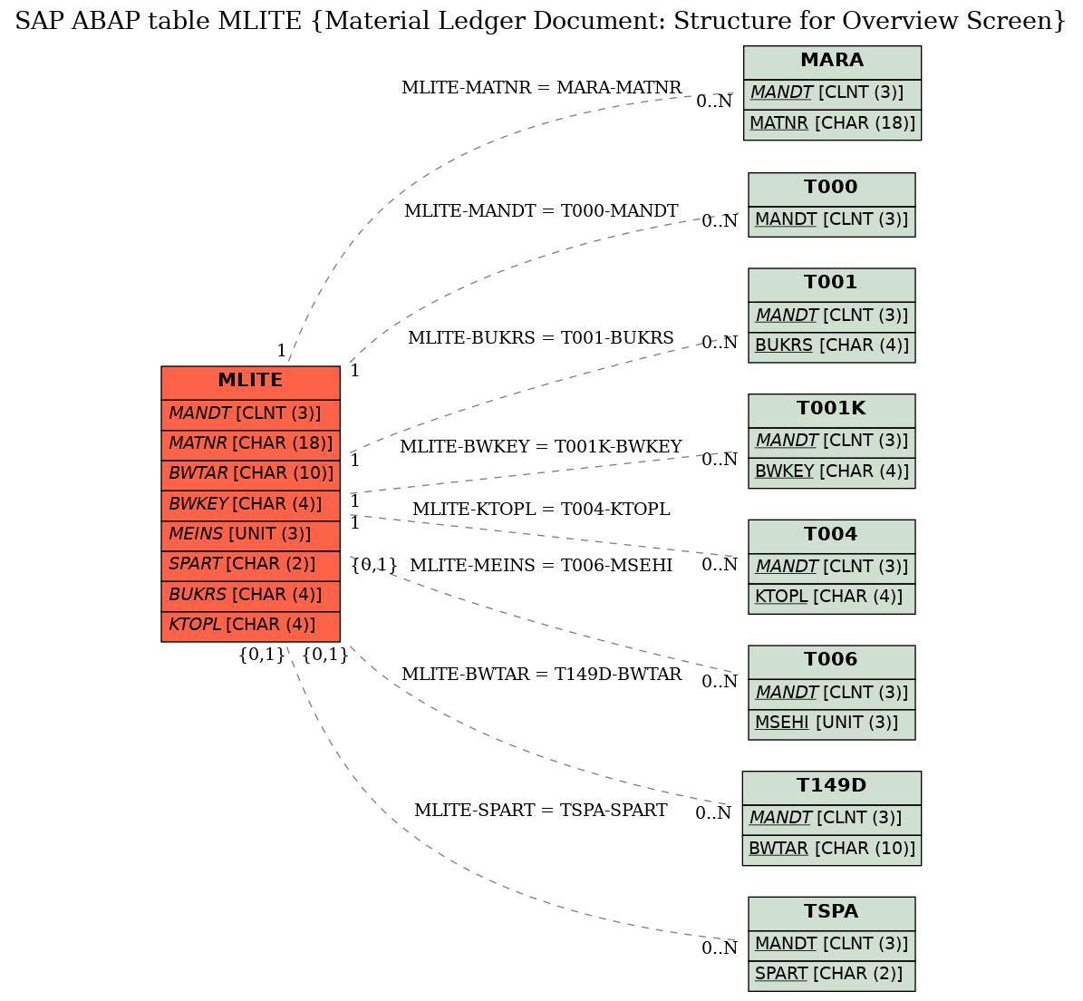 E-R Diagram for table MLITE (Material Ledger Document: Structure for Overview Screen)