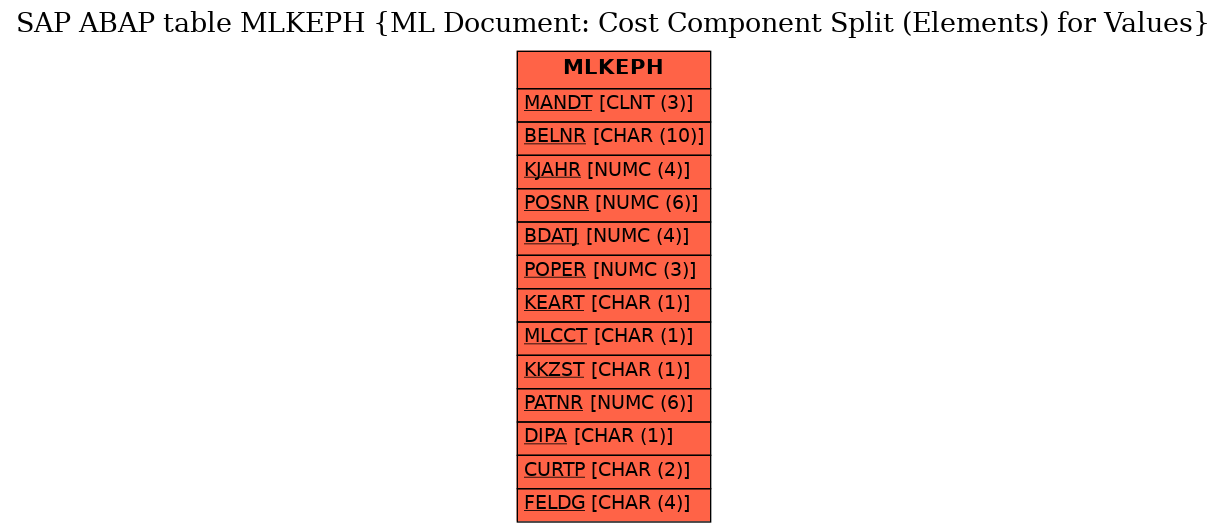 E-R Diagram for table MLKEPH (ML Document: Cost Component Split (Elements) for Values)