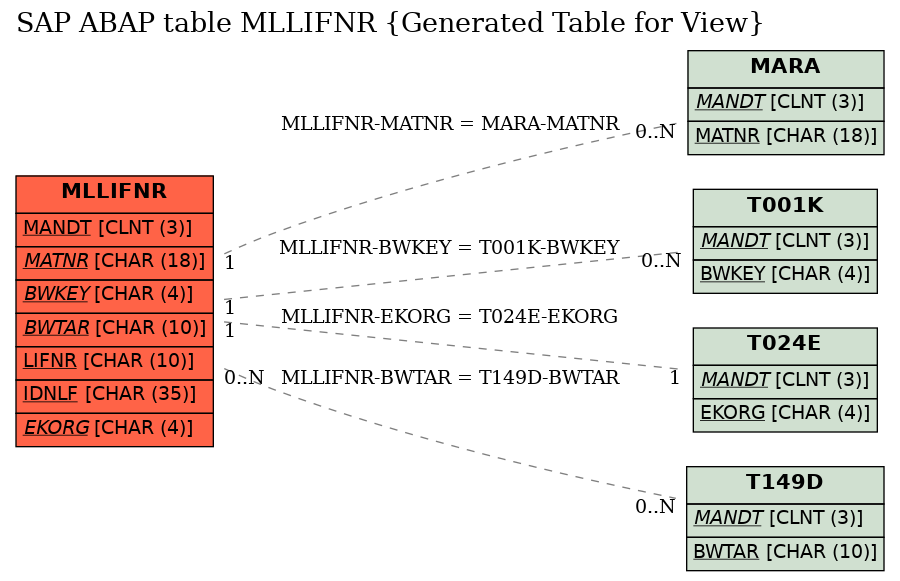 E-R Diagram for table MLLIFNR (Generated Table for View)