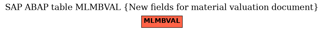 E-R Diagram for table MLMBVAL (New fields for material valuation document)