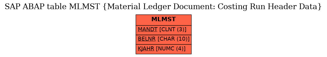 E-R Diagram for table MLMST (Material Ledger Document: Costing Run Header Data)