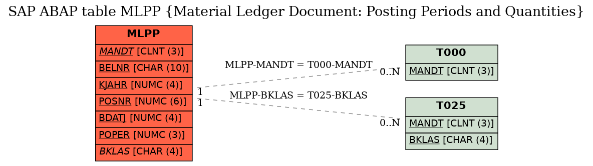 E-R Diagram for table MLPP (Material Ledger Document: Posting Periods and Quantities)