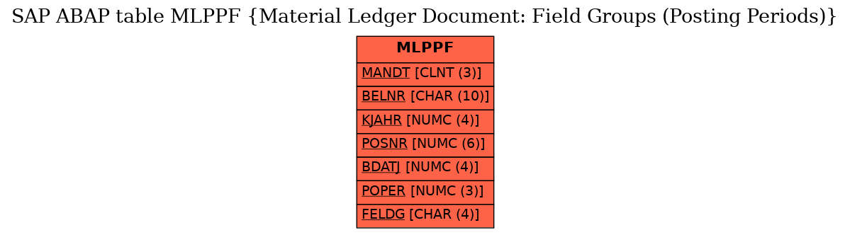 E-R Diagram for table MLPPF (Material Ledger Document: Field Groups (Posting Periods))