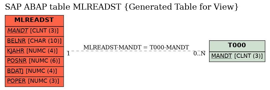 E-R Diagram for table MLREADST (Generated Table for View)