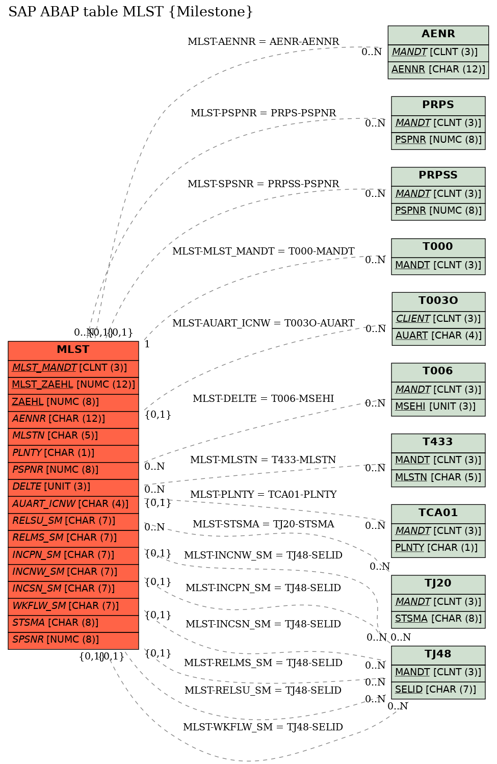 E-R Diagram for table MLST (Milestone)