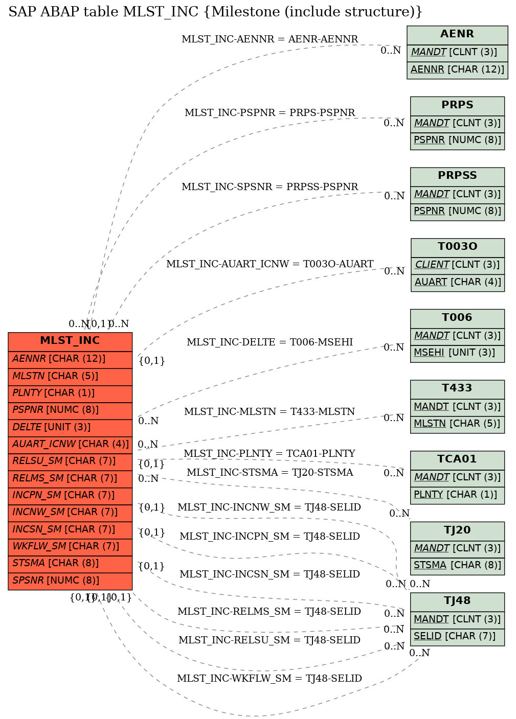 E-R Diagram for table MLST_INC (Milestone (include structure))
