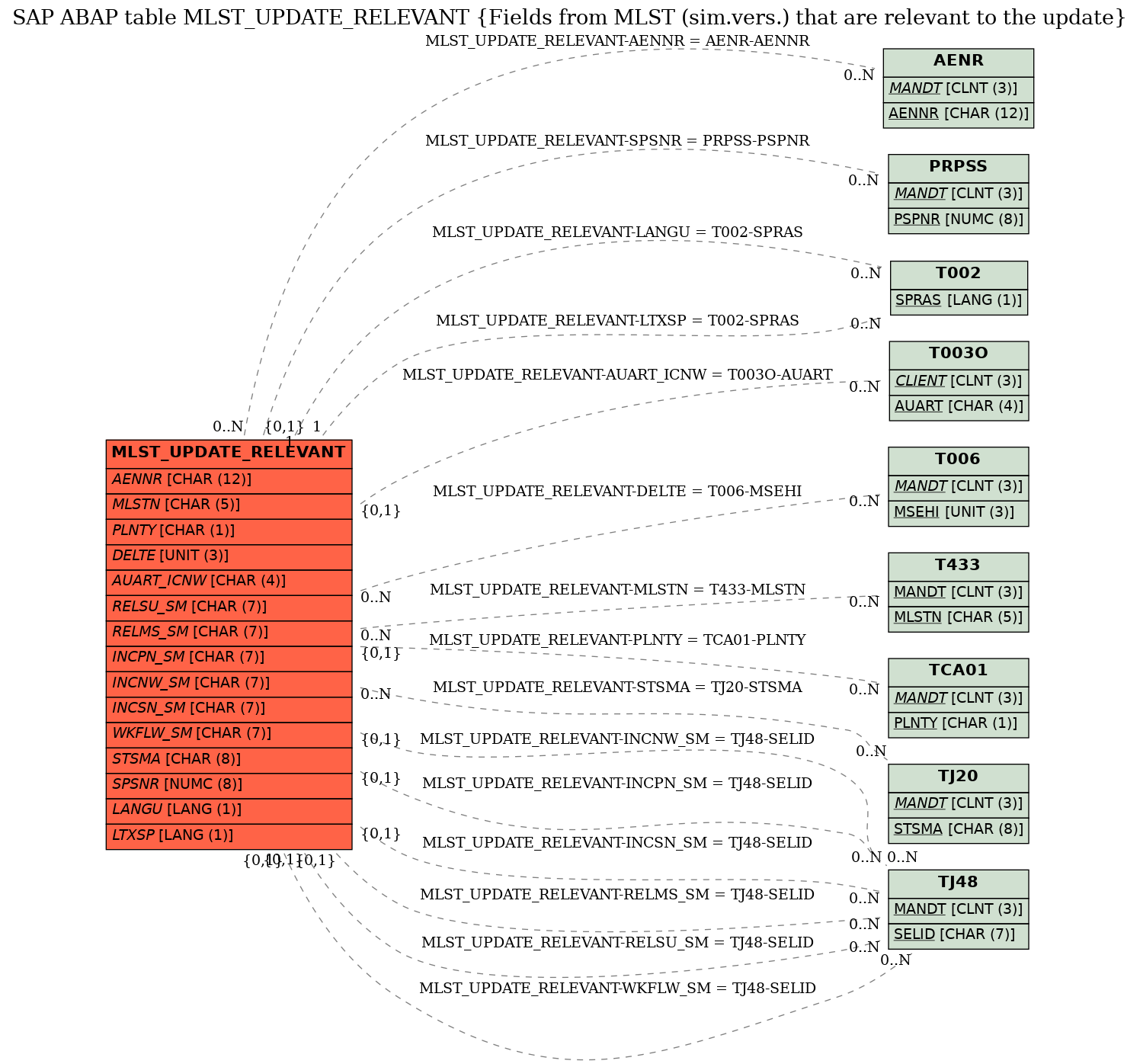 E-R Diagram for table MLST_UPDATE_RELEVANT (Fields from MLST (sim.vers.) that are relevant to the update)