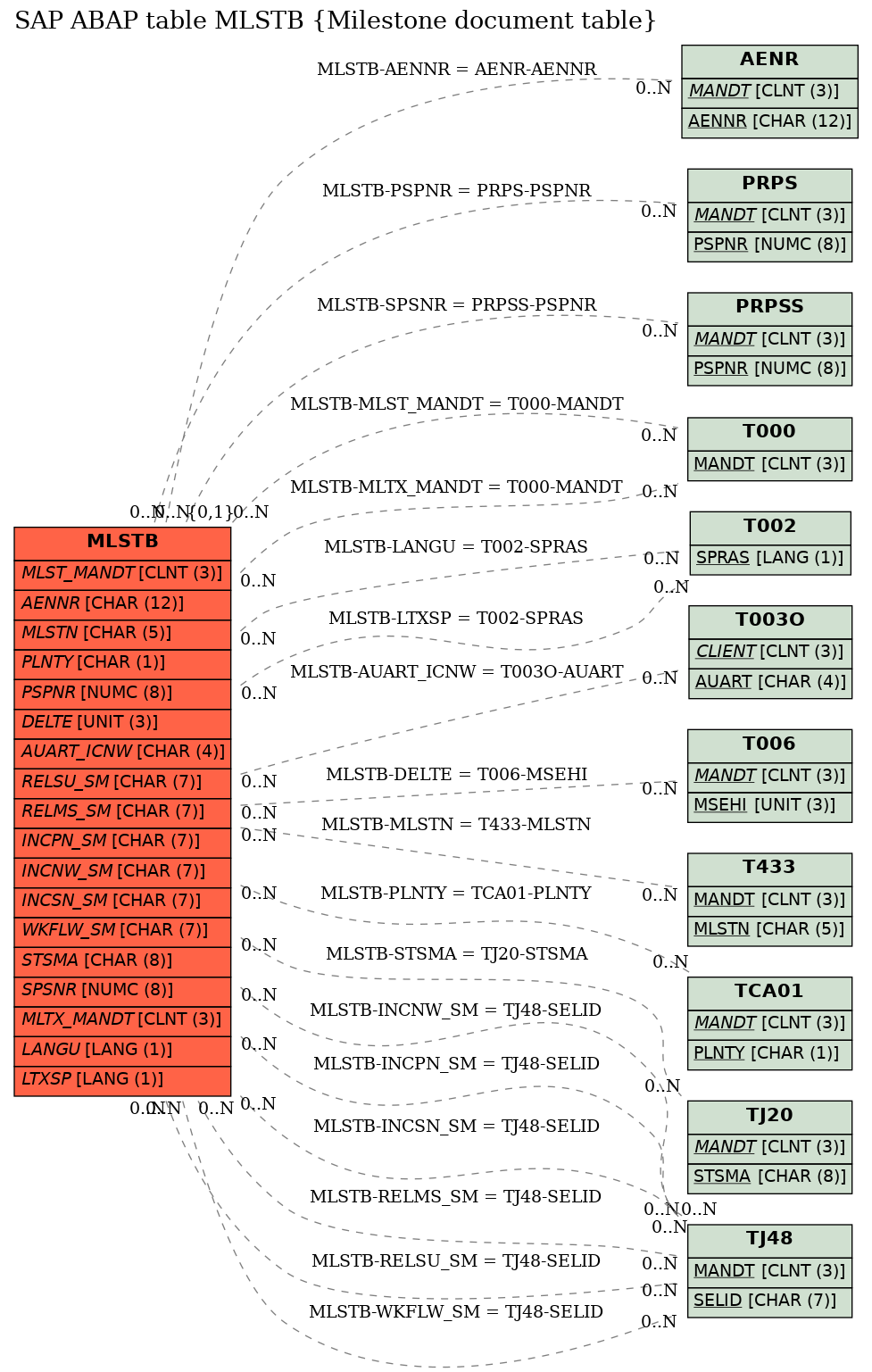 E-R Diagram for table MLSTB (Milestone document table)