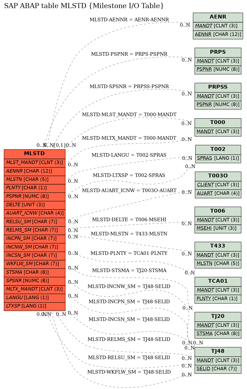 E-R Diagram for table MLSTD (Milestone I/O Table)