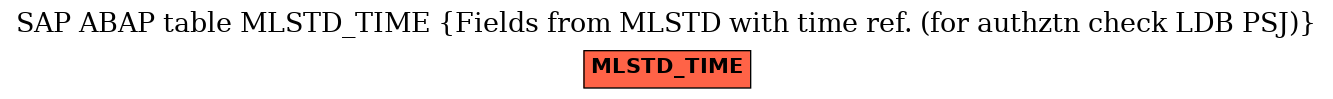 E-R Diagram for table MLSTD_TIME (Fields from MLSTD with time ref. (for authztn check LDB PSJ))