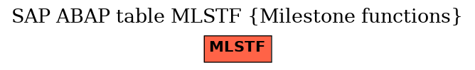 E-R Diagram for table MLSTF (Milestone functions)