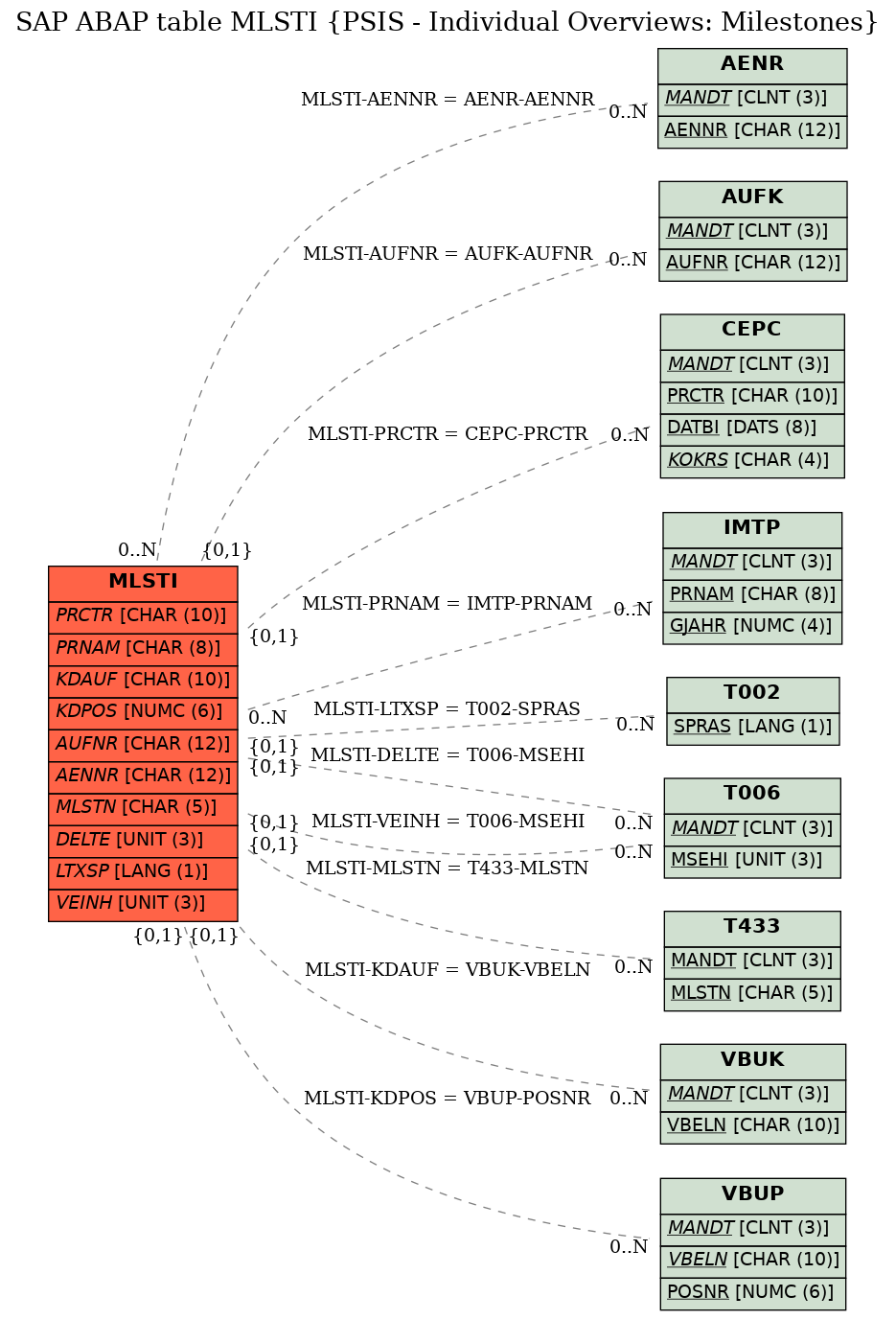 E-R Diagram for table MLSTI (PSIS - Individual Overviews: Milestones)