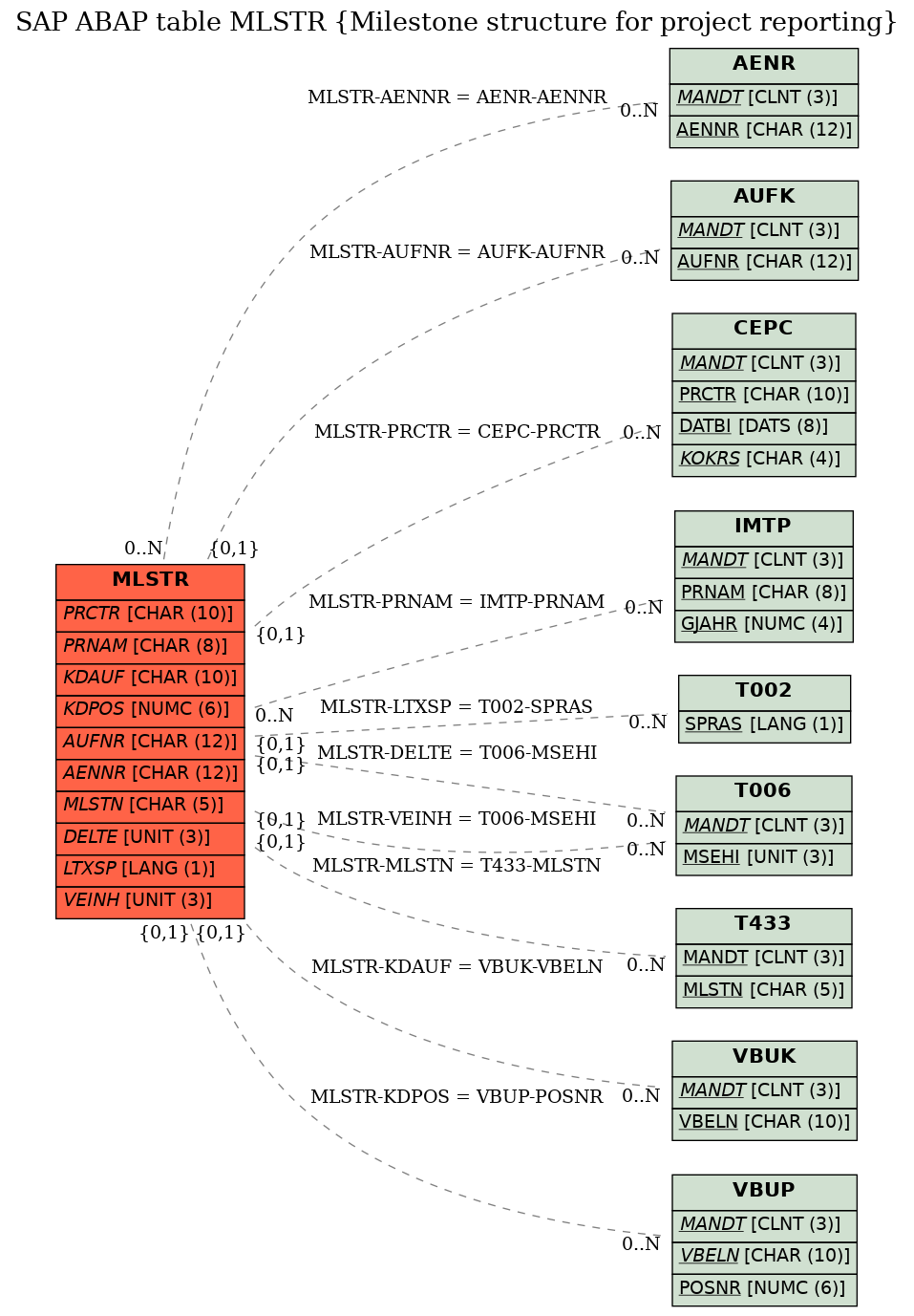 E-R Diagram for table MLSTR (Milestone structure for project reporting)