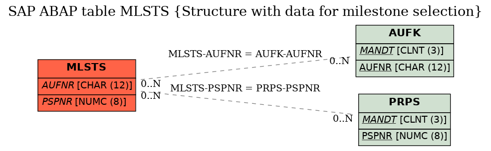 E-R Diagram for table MLSTS (Structure with data for milestone selection)