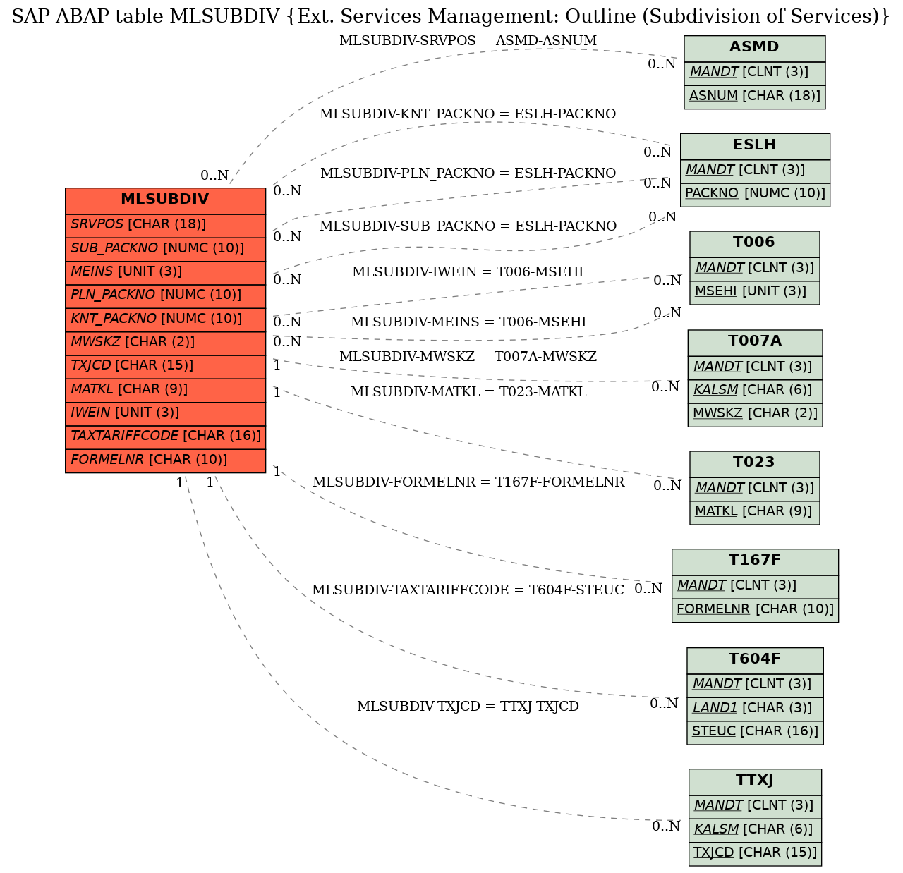 E-R Diagram for table MLSUBDIV (Ext. Services Management: Outline (Subdivision of Services))