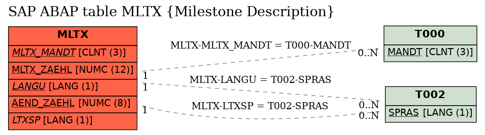 E-R Diagram for table MLTX (Milestone Description)