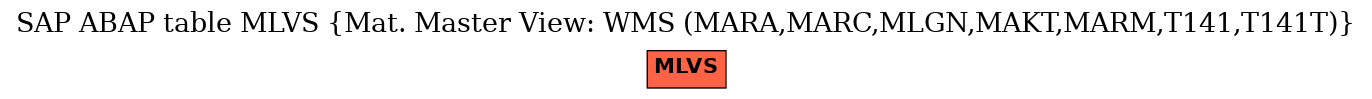 E-R Diagram for table MLVS (Mat. Master View: WMS (MARA,MARC,MLGN,MAKT,MARM,T141,T141T))