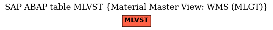 E-R Diagram for table MLVST (Material Master View: WMS (MLGT))