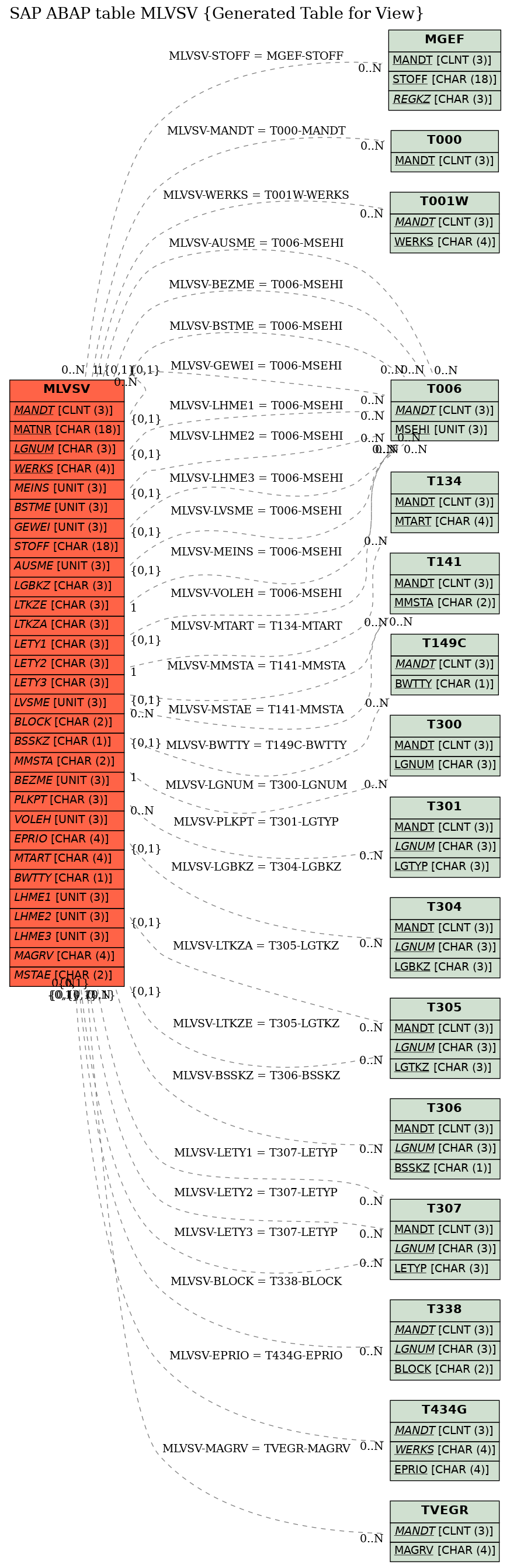 E-R Diagram for table MLVSV (Generated Table for View)