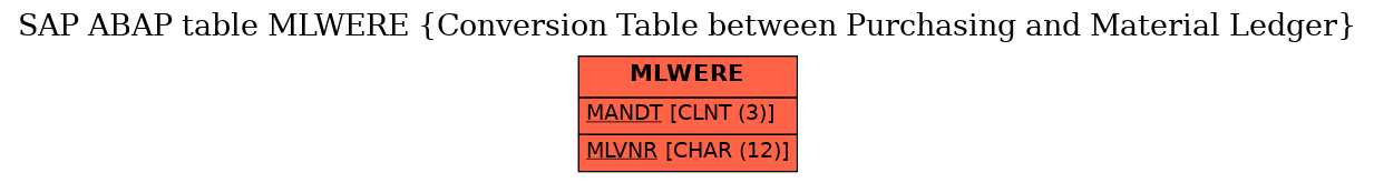 E-R Diagram for table MLWERE (Conversion Table between Purchasing and Material Ledger)