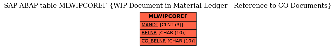 E-R Diagram for table MLWIPCOREF (WIP Document in Material Ledger - Reference to CO Documents)