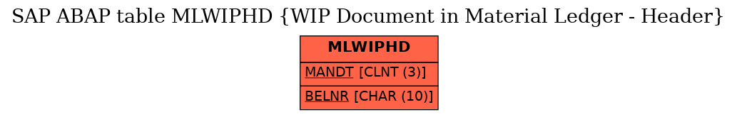 E-R Diagram for table MLWIPHD (WIP Document in Material Ledger - Header)