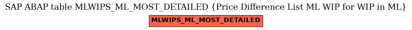E-R Diagram for table MLWIPS_ML_MOST_DETAILED (Price Difference List ML WIP for WIP in ML)