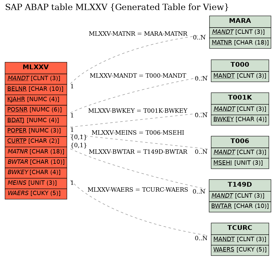 E-R Diagram for table MLXXV (Generated Table for View)