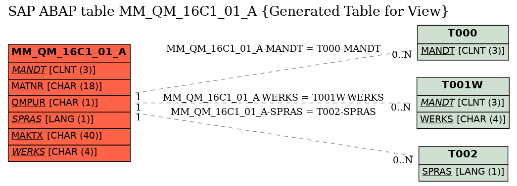 E-R Diagram for table MM_QM_16C1_01_A (Generated Table for View)