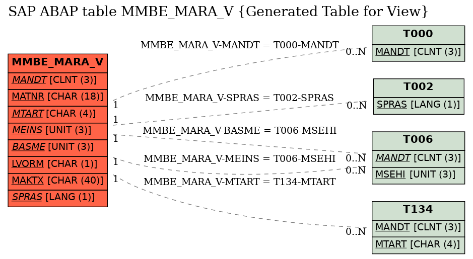 E-R Diagram for table MMBE_MARA_V (Generated Table for View)
