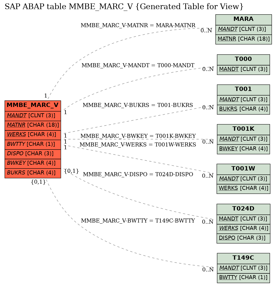 E-R Diagram for table MMBE_MARC_V (Generated Table for View)