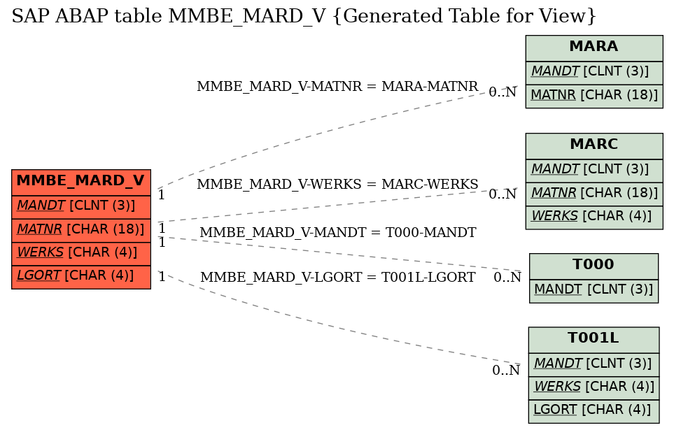 E-R Diagram for table MMBE_MARD_V (Generated Table for View)