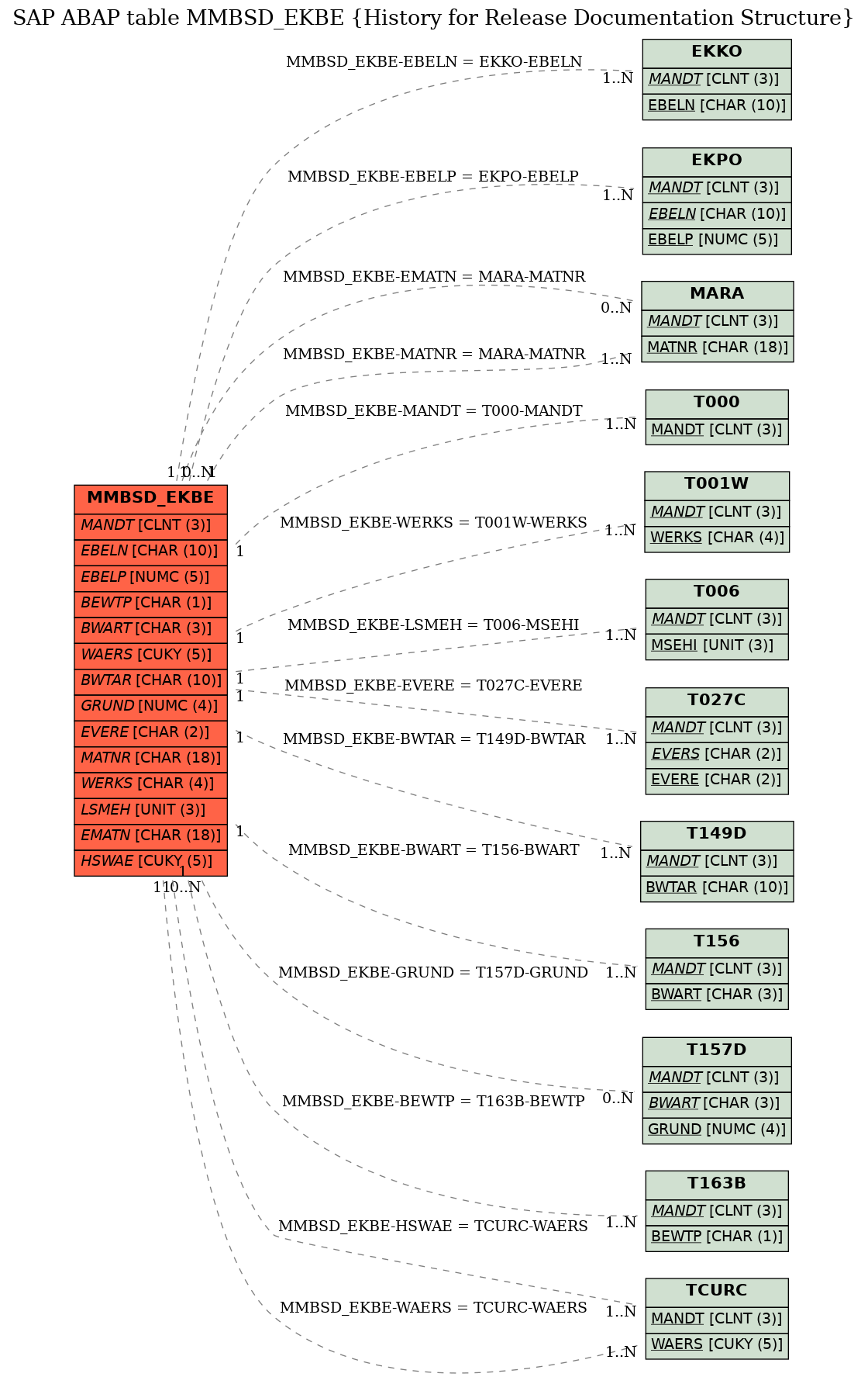 E-R Diagram for table MMBSD_EKBE (History for Release Documentation Structure)