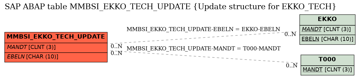 E-R Diagram for table MMBSI_EKKO_TECH_UPDATE (Update structure for EKKO_TECH)