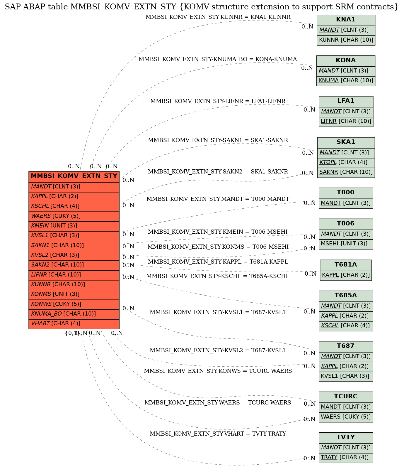 E-R Diagram for table MMBSI_KOMV_EXTN_STY (KOMV structure extension to support SRM contracts)