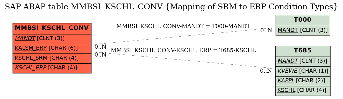 E-R Diagram for table MMBSI_KSCHL_CONV (Mapping of SRM to ERP Condition Types)
