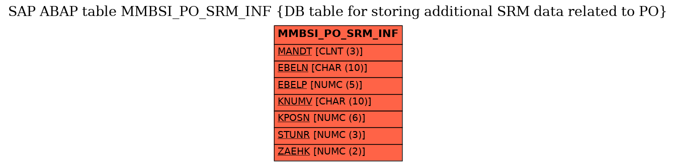 E-R Diagram for table MMBSI_PO_SRM_INF (DB table for storing additional SRM data related to PO)