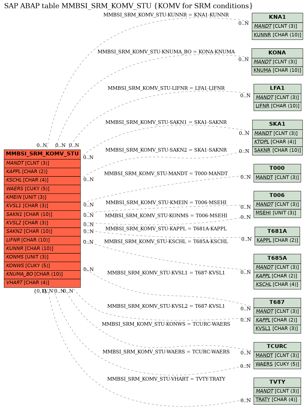 E-R Diagram for table MMBSI_SRM_KOMV_STU (KOMV for SRM conditions)