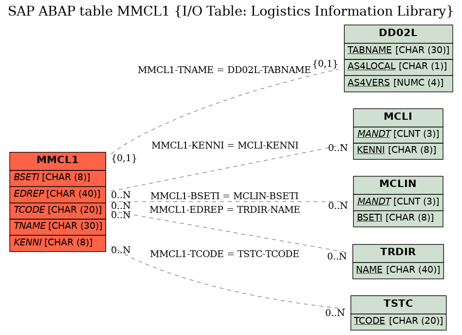E-R Diagram for table MMCL1 (I/O Table: Logistics Information Library)