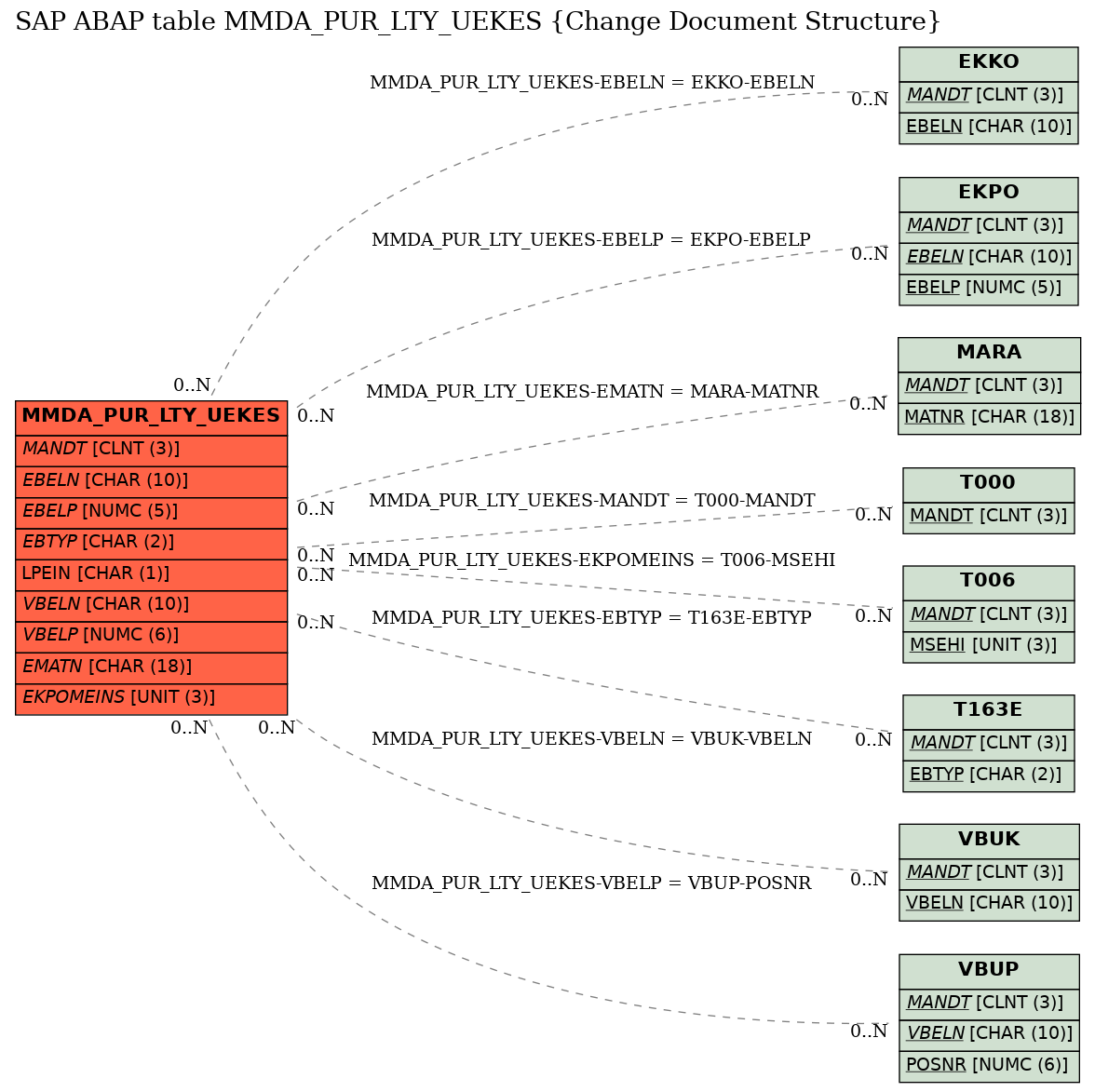 E-R Diagram for table MMDA_PUR_LTY_UEKES (Change Document Structure)