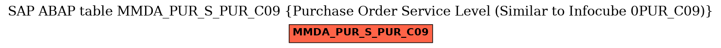 E-R Diagram for table MMDA_PUR_S_PUR_C09 (Purchase Order Service Level (Similar to Infocube 0PUR_C09))