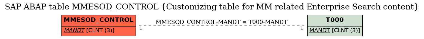 E-R Diagram for table MMESOD_CONTROL (Customizing table for MM related Enterprise Search content)