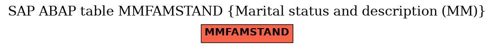 E-R Diagram for table MMFAMSTAND (Marital status and description (MM))