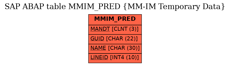 E-R Diagram for table MMIM_PRED (MM-IM Temporary Data)