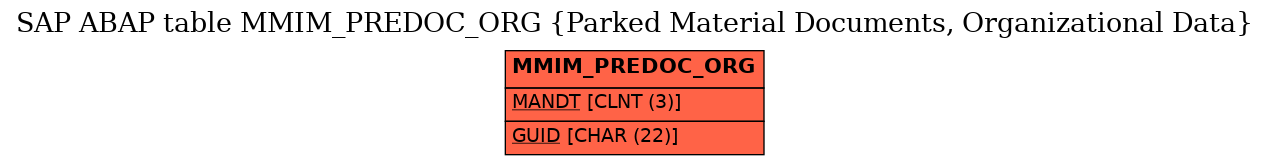 E-R Diagram for table MMIM_PREDOC_ORG (Parked Material Documents, Organizational Data)