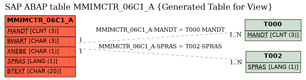 E-R Diagram for table MMIMCTR_06C1_A (Generated Table for View)