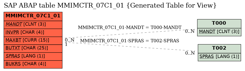 E-R Diagram for table MMIMCTR_07C1_01 (Generated Table for View)