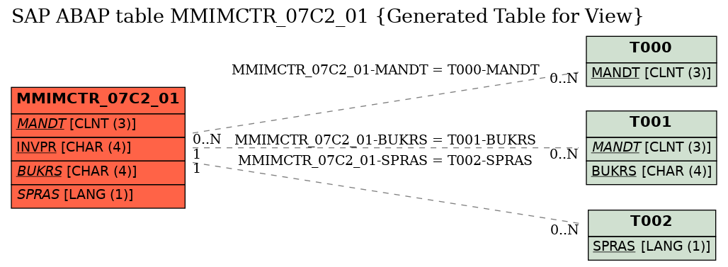 E-R Diagram for table MMIMCTR_07C2_01 (Generated Table for View)