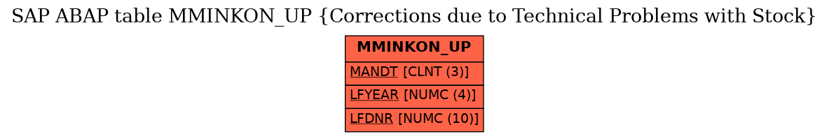 E-R Diagram for table MMINKON_UP (Corrections due to Technical Problems with Stock)